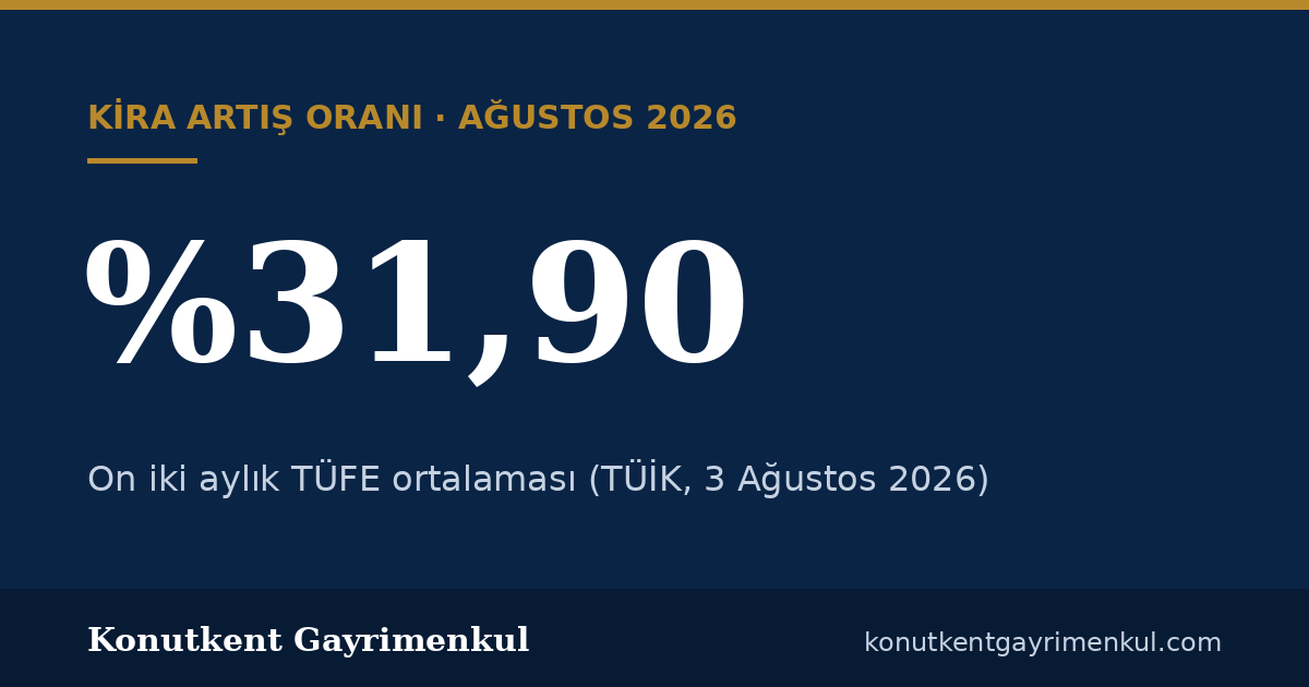 Ağustos 2026 kira artış oranı belli oldu: %31,90