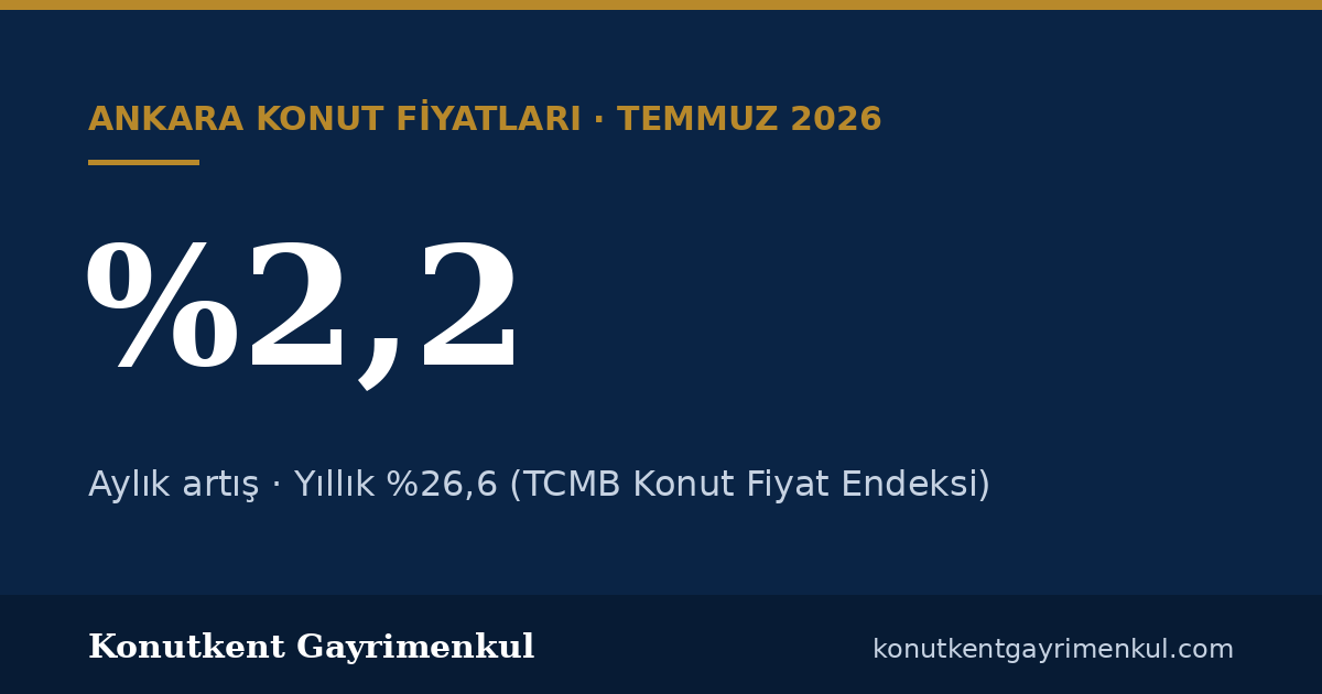 Ankara’da konut fiyatları Temmuz 2026’da aylık %2,2 arttı