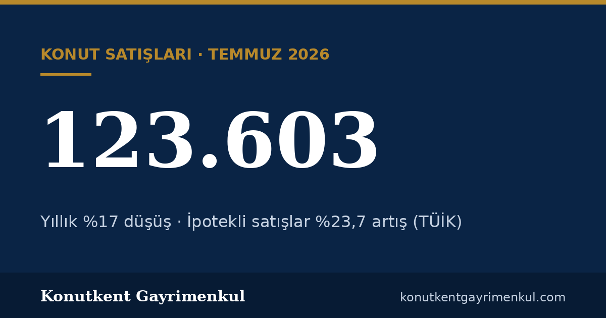 Temmuz 2026’da konut satışları %17 azaldı, ipotekli satışlar %23,7 arttı