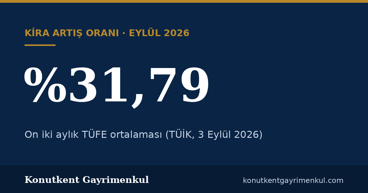 Eylül 2026 kira artış oranı belli oldu: %31,79