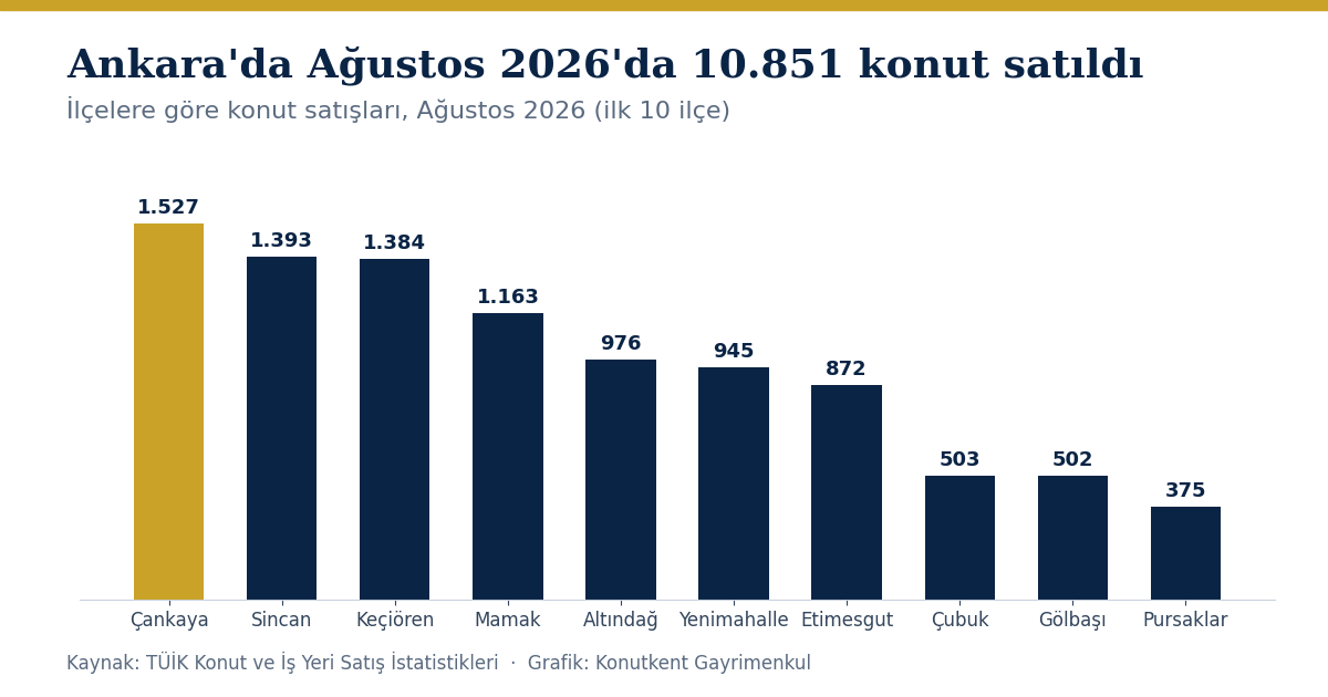 Ankara'da Ağustos 2026'da ilçelere göre konut satışları grafiği (TÜİK)