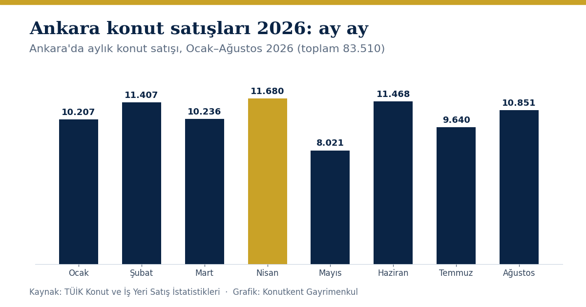 Ankara'da 2026 Ocak–Ağustos aylık konut satışları grafiği (TÜİK)