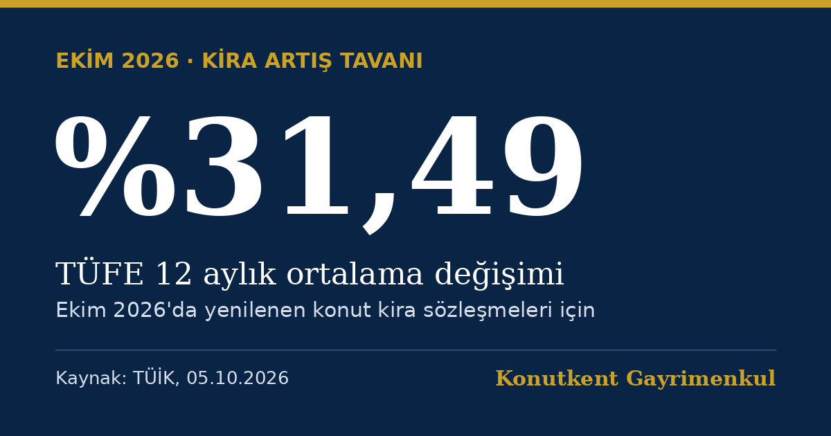 Ekim 2026 kira artış tavanı: TÜFE 12 aylık ortalama değişimi %31,49 (TÜİK, 05.10.2026)