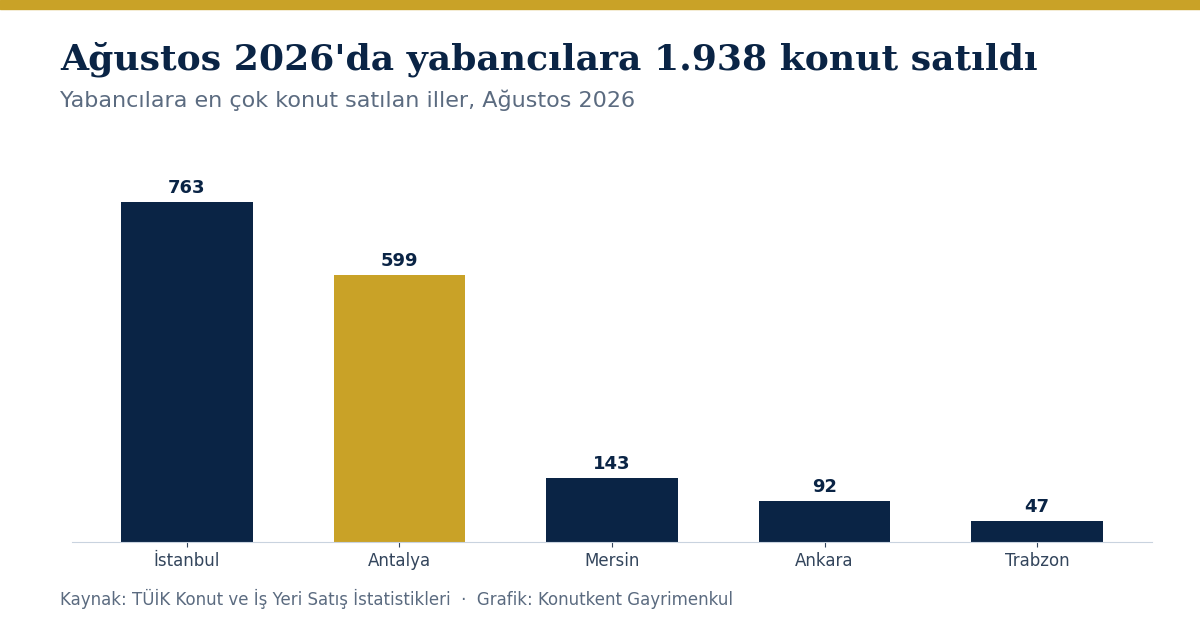 Ağustos 2026'da yabancılara en çok konut satılan iller grafiği (TÜİK)